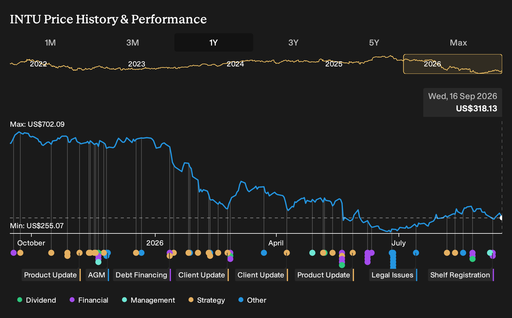 NasdaqGS:INTU 1-Year Stock Price Chart