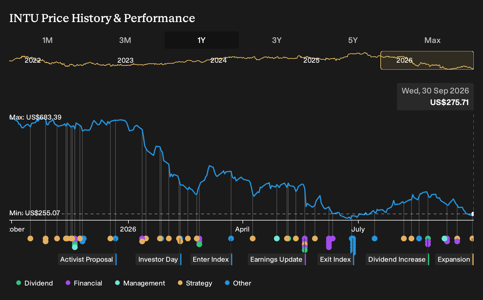 NasdaqGS:INTU 1-Year Stock Price Chart