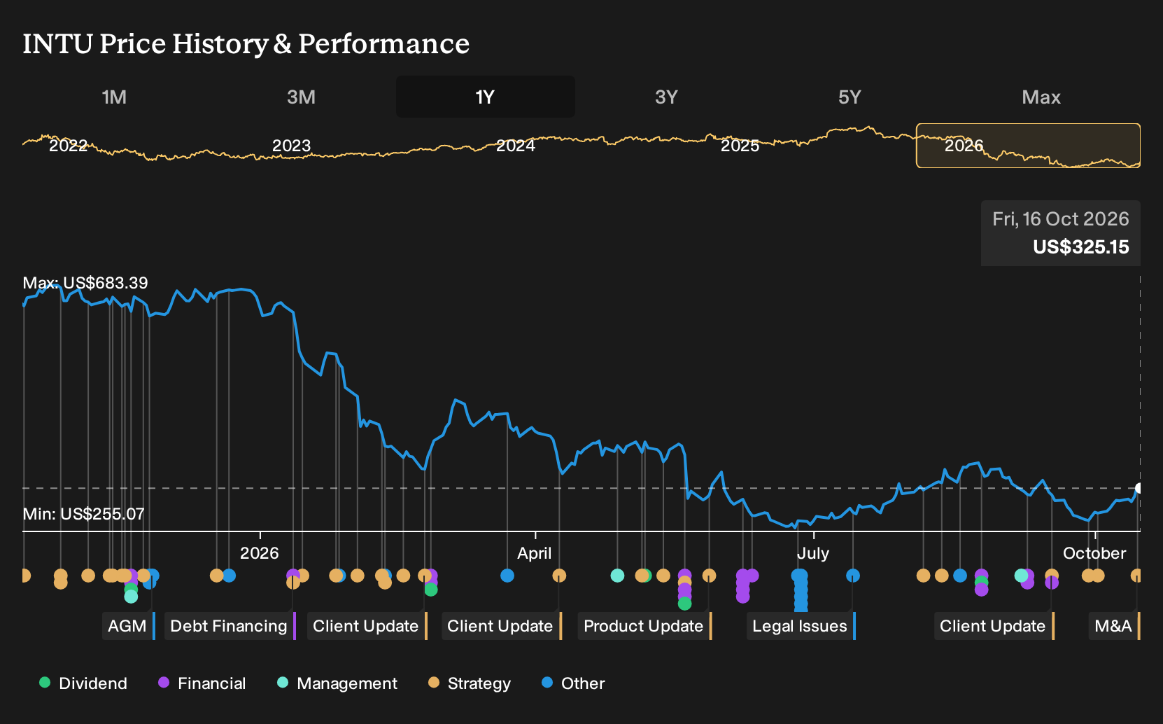 NasdaqGS:INTU 1-Year Stock Price Chart