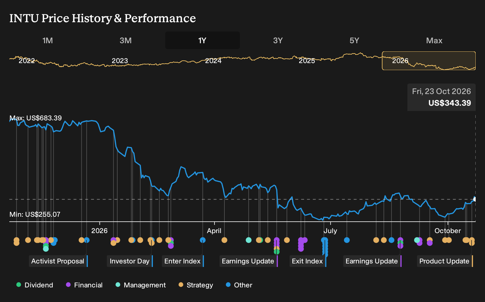 NasdaqGS:INTU 1-Year Stock Price Chart