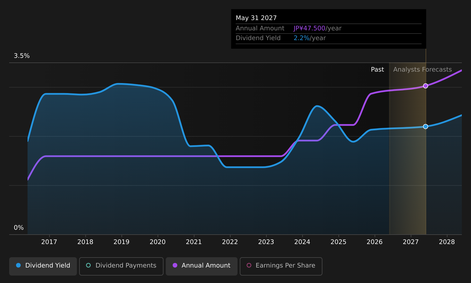 historic-dividend