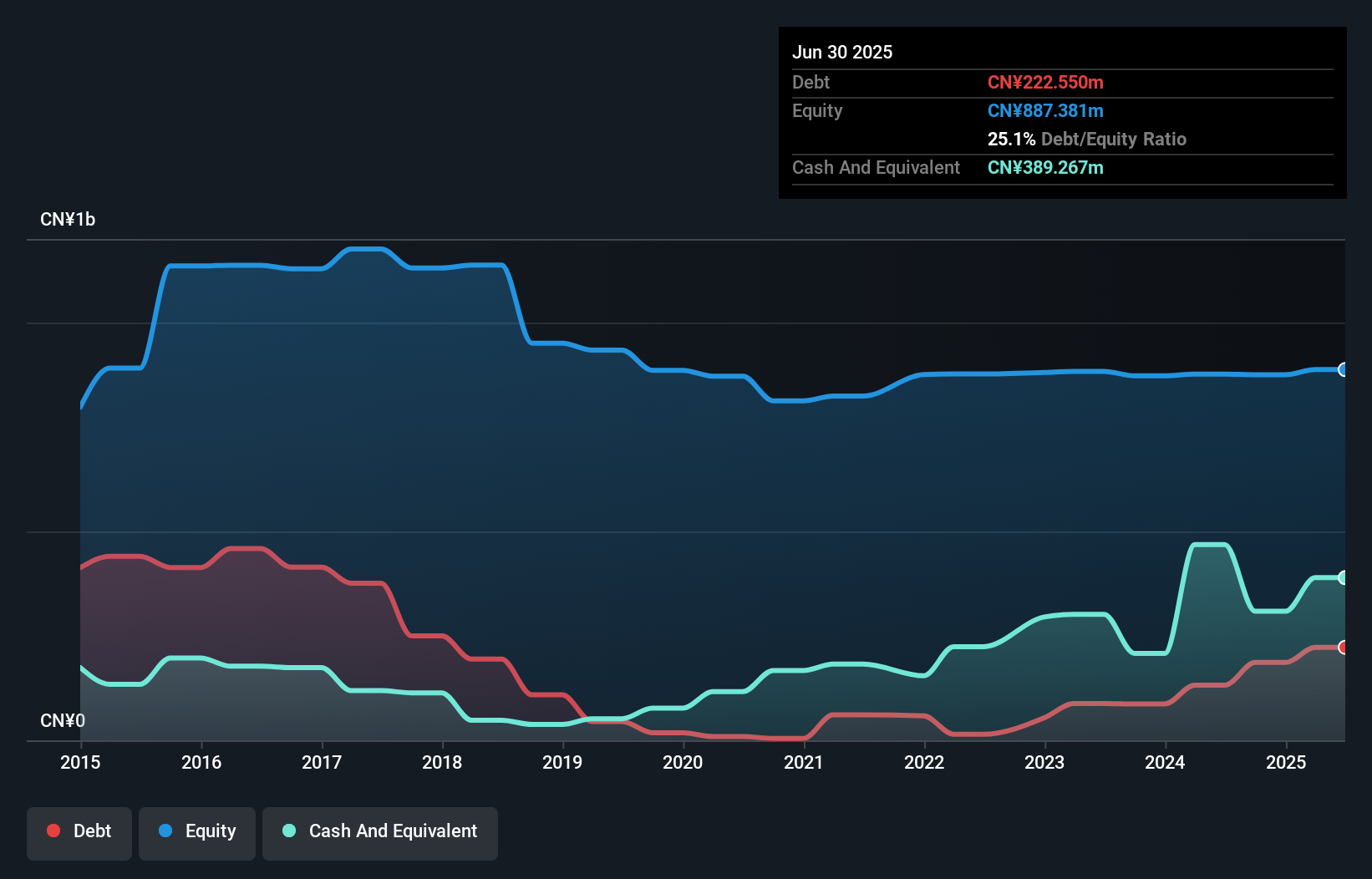 debt-equity-history-analysis