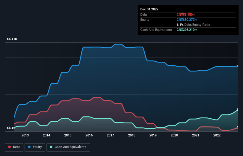 debt-equity-history-analysis