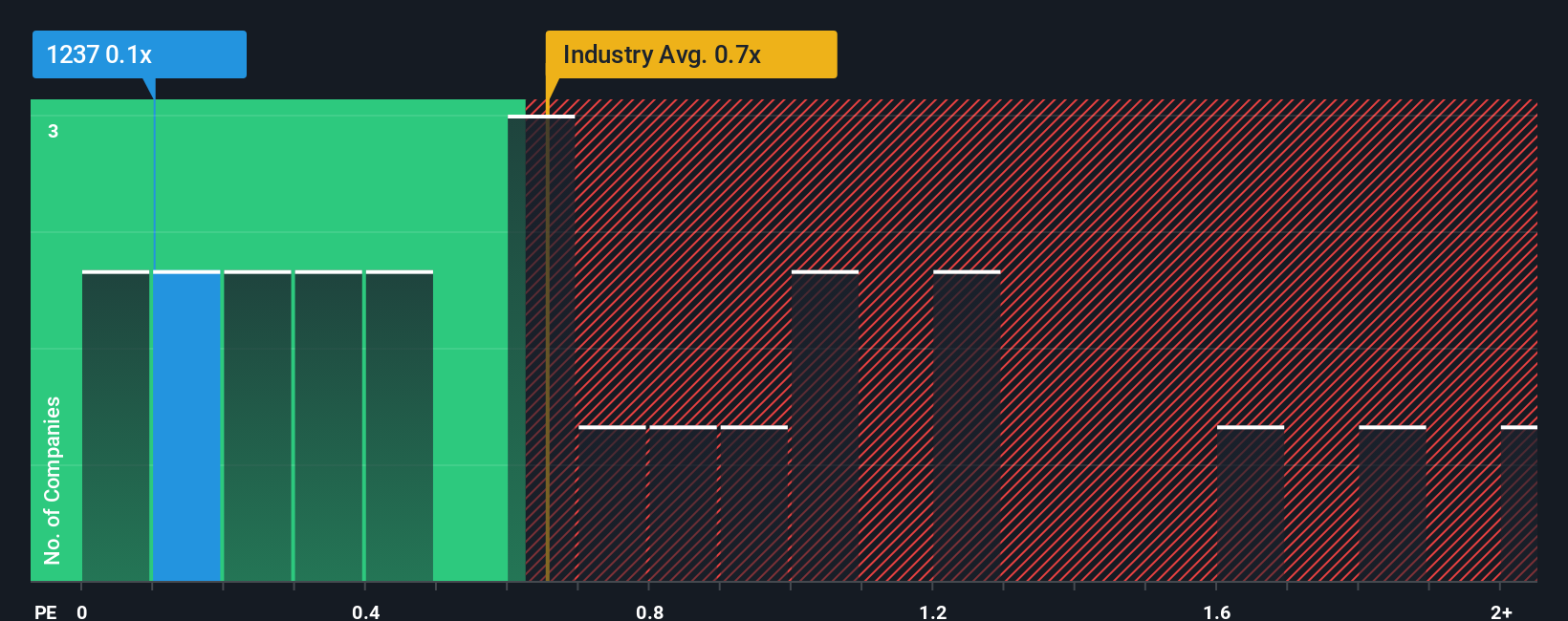 ps-multiple-vs-industry