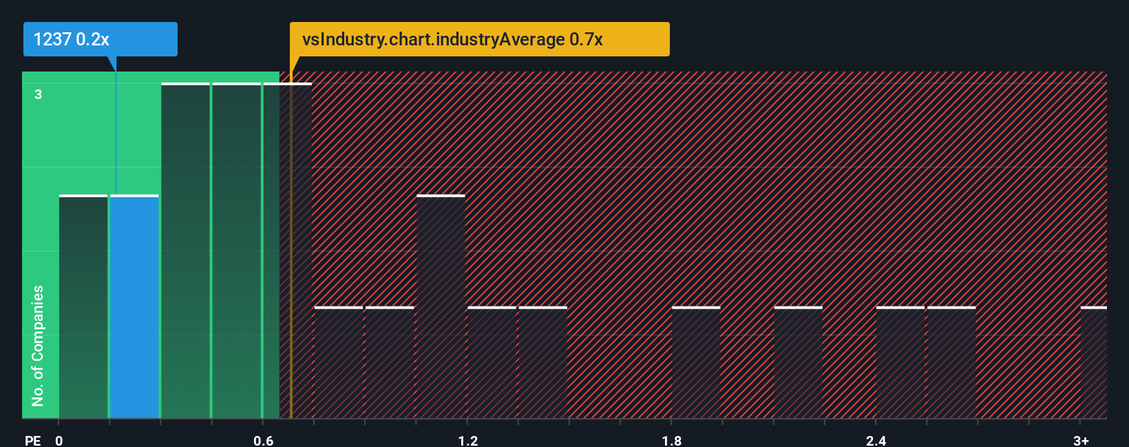 ps-multiple-vs-industry