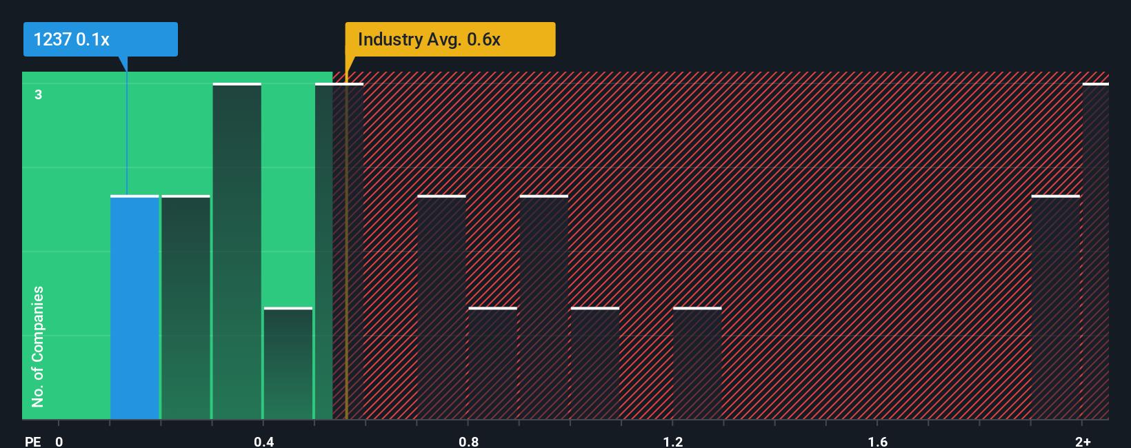 ps-multiple-vs-industry