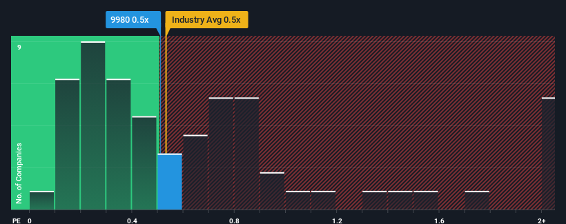 ps-multiple-vs-industry
