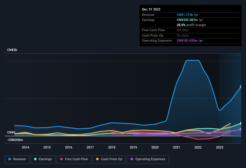 earnings-and-revenue-history