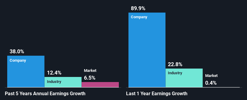 past-earnings-growth