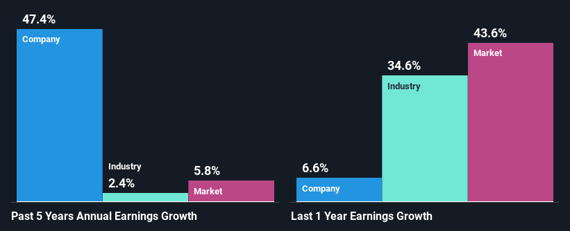 past-earnings-growth