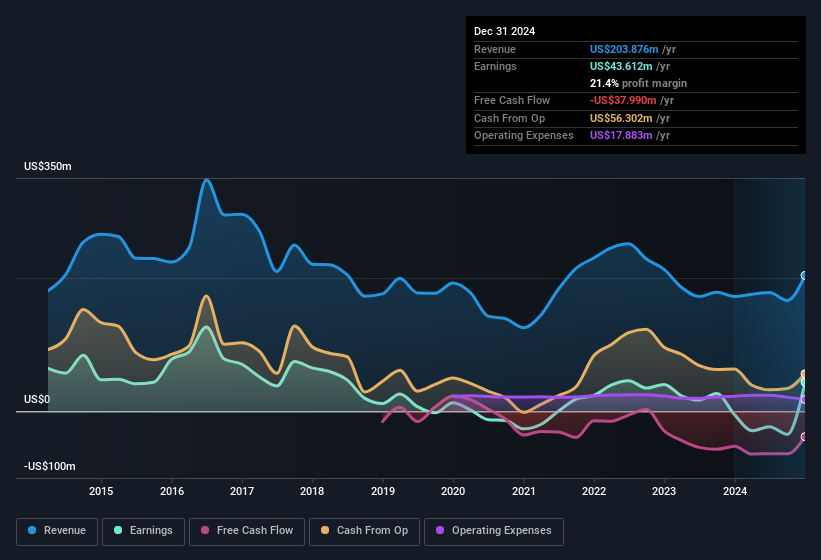 earnings-and-revenue-history