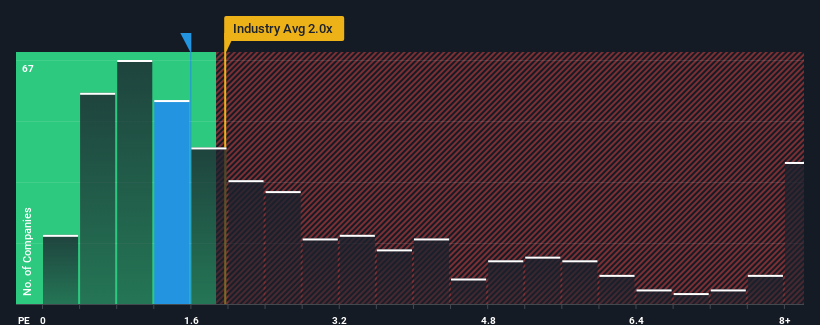 ps-multiple-vs-industry
