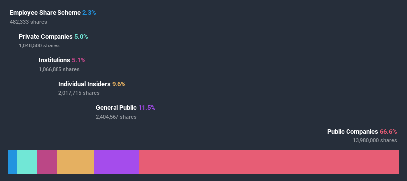 ownership-breakdown