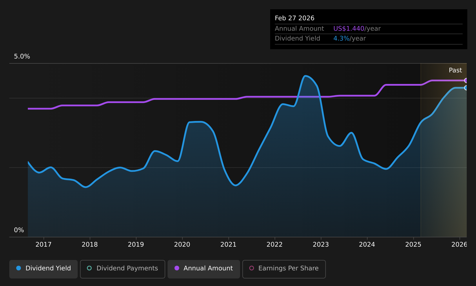historic-dividend