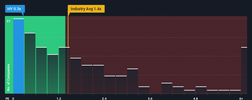 ps-multiple-vs-industry