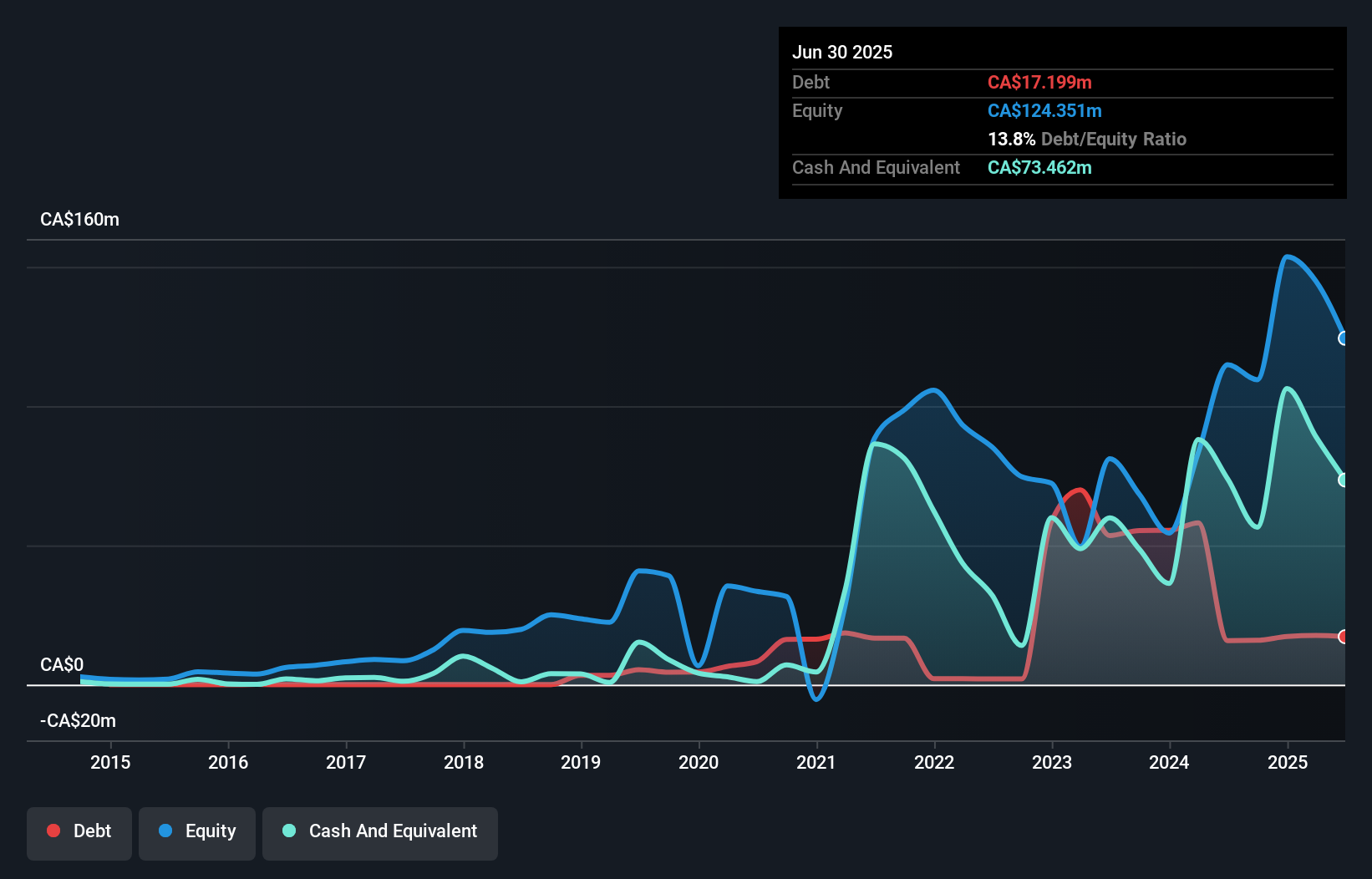 debt-equity-history-analysis