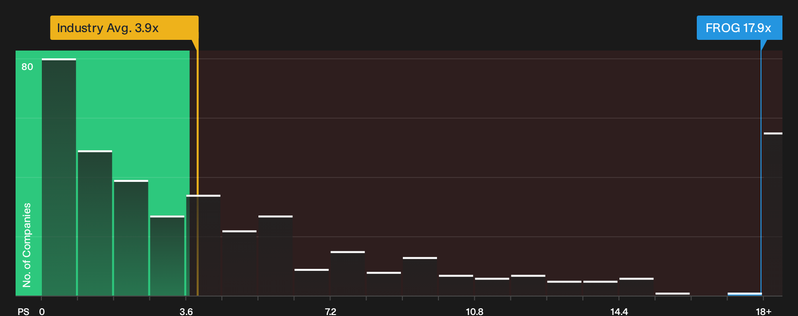 NasdaqGS:FROG P/S Ratio as at Sep 2026