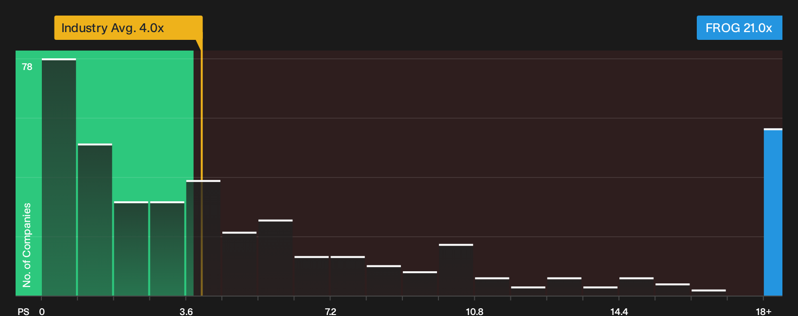 NasdaqGS:FROG P/S Ratio as at Oct 2026