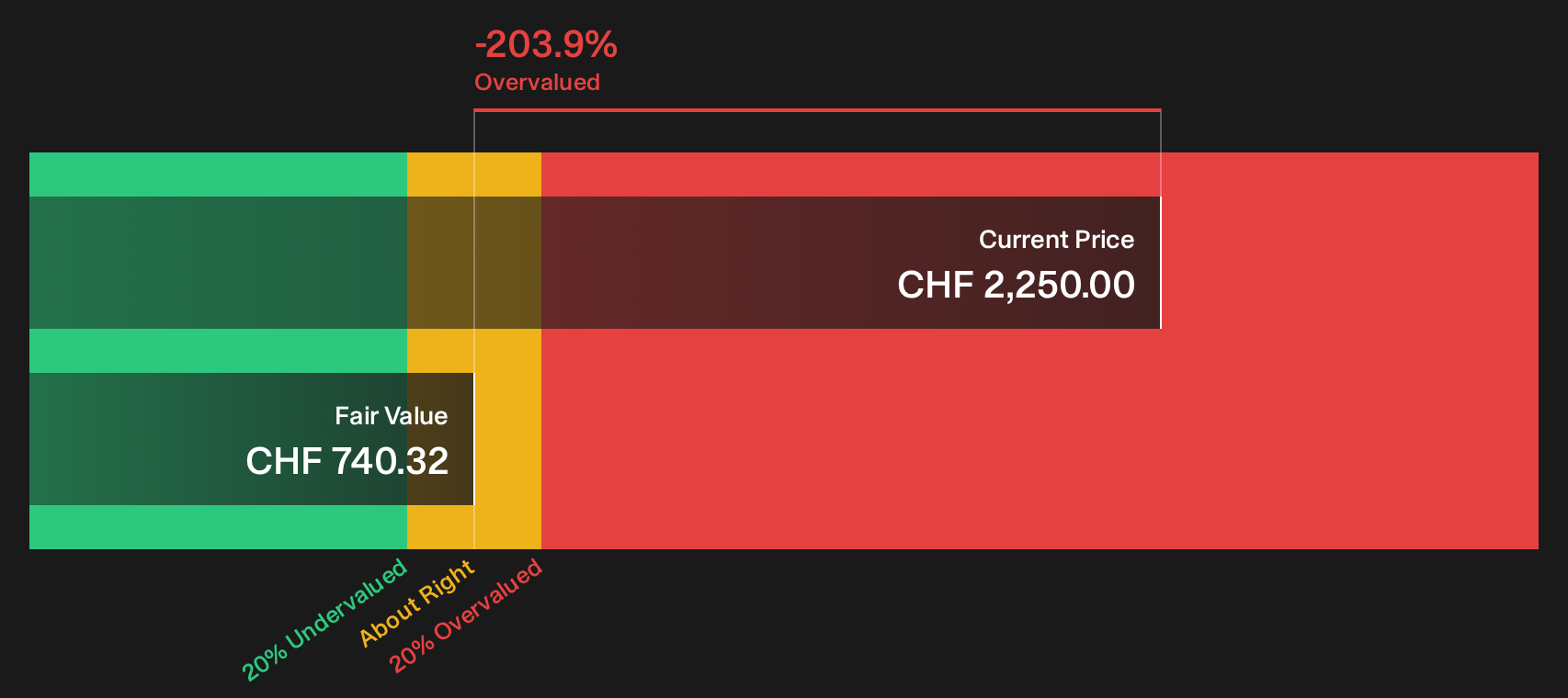 ZUGN Discounted Cash Flow as at Oct 2026