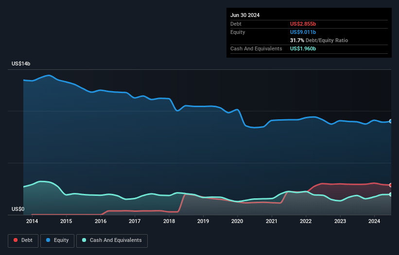 debt-equity-history-analysis