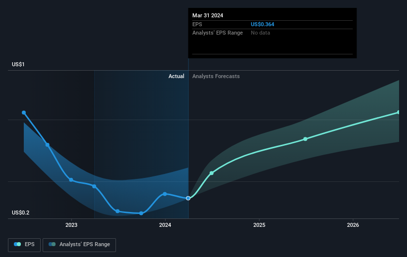 earnings-per-share-growth