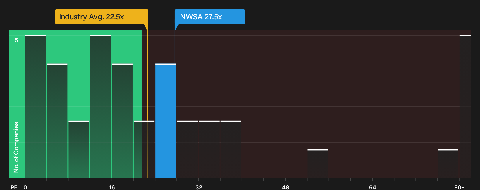 NasdaqGS:NWSA P/E Ratio as at Sep 2026
