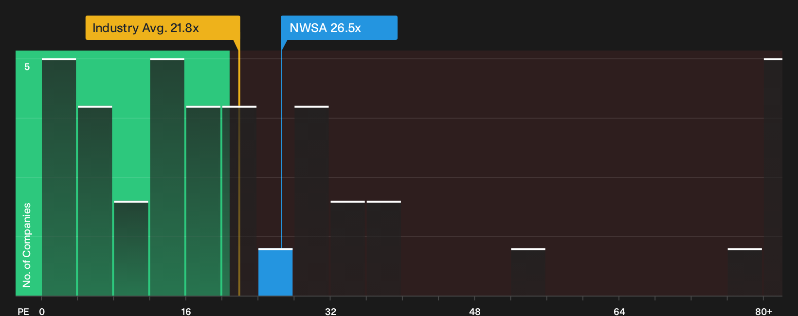 NasdaqGS:NWSA P/E Ratio as at Sep 2026