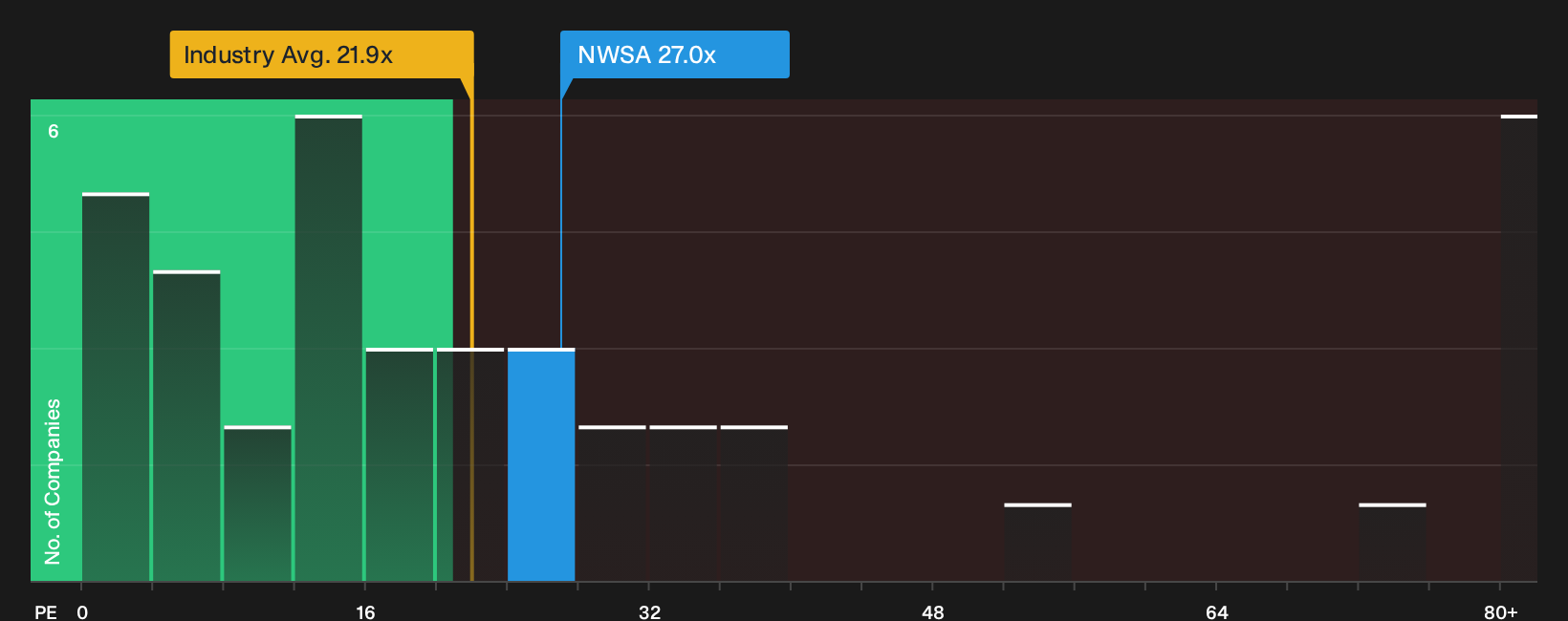 NasdaqGS:NWSA P/E Ratio as at Oct 2026