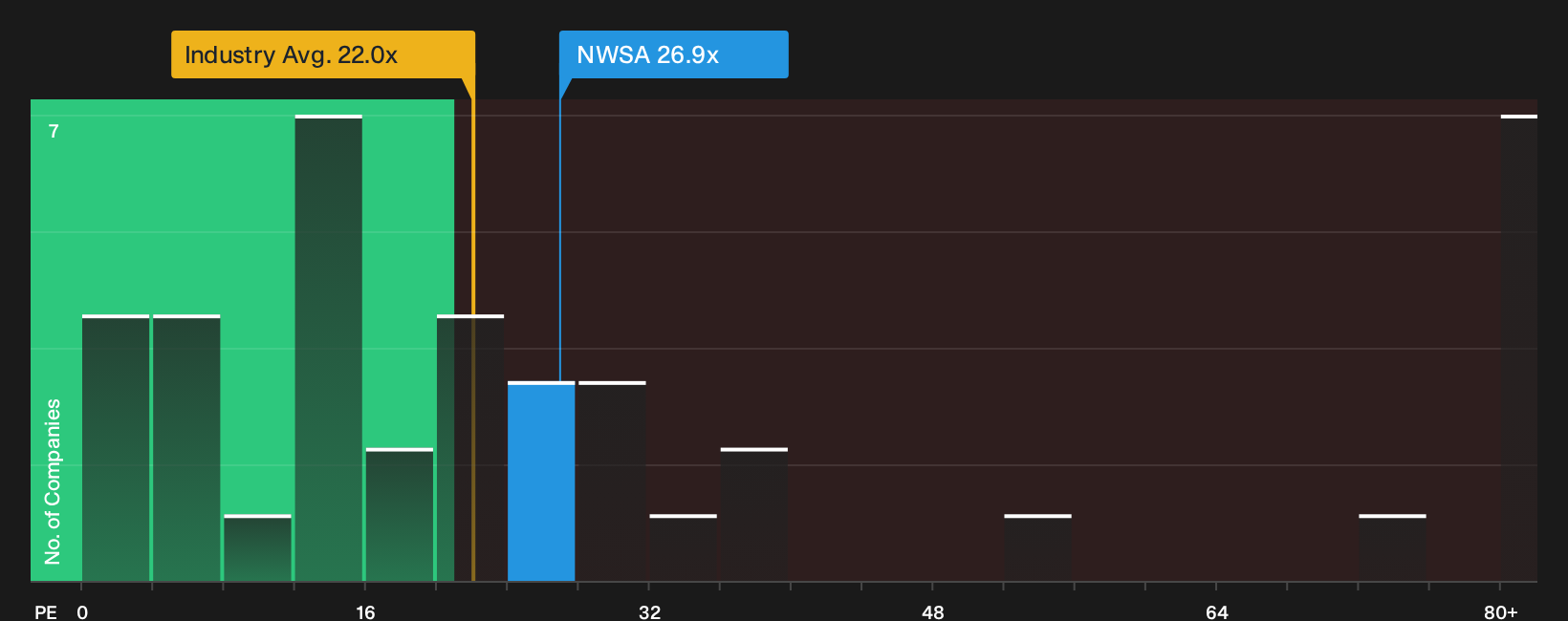 NasdaqGS:NWSA P/E Ratio as at Oct 2026