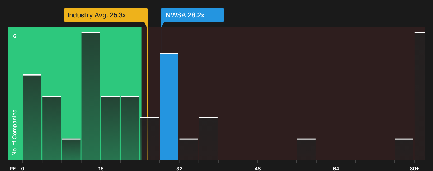 NasdaqGS:NWSA P/E Ratio as at Oct 2026
