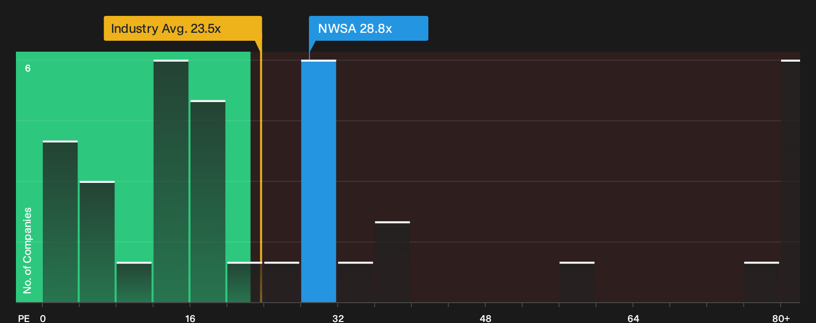 NasdaqGS:NWSA P/E Ratio as at Oct 2026