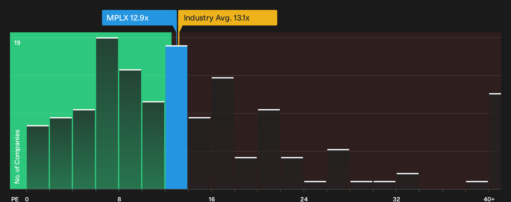 NYSE:MPLX P/E Ratio as at Sep 2026