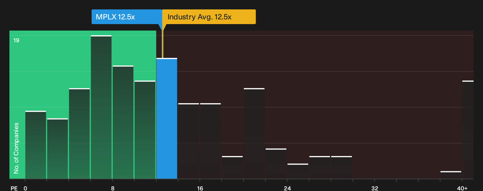 NYSE:MPLX P/E Ratio as at Oct 2026