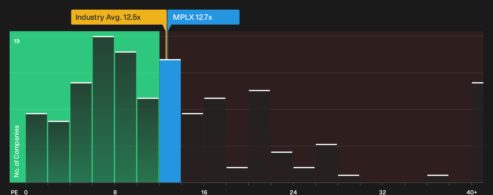 NYSE:MPLX P/E Ratio as at Oct 2026