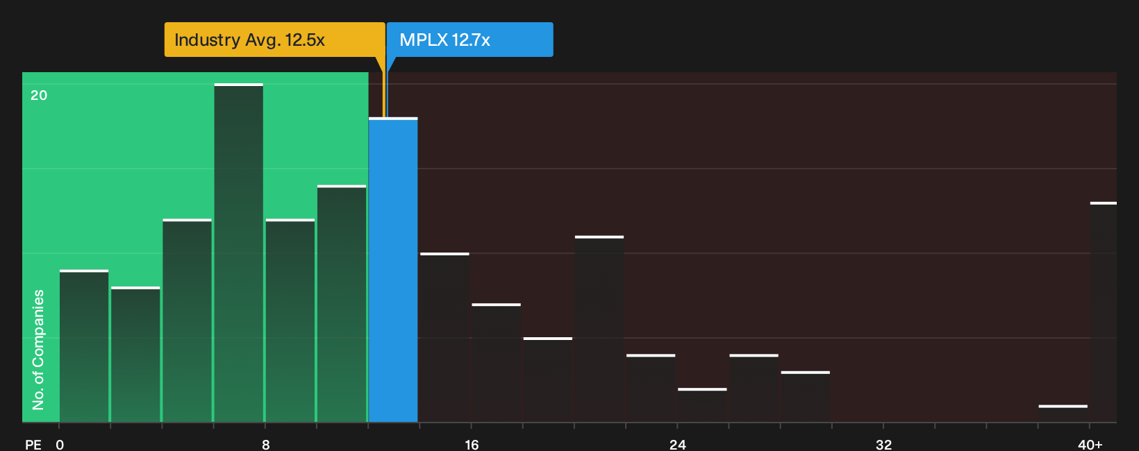 NYSE:MPLX P/E Ratio as at Oct 2026