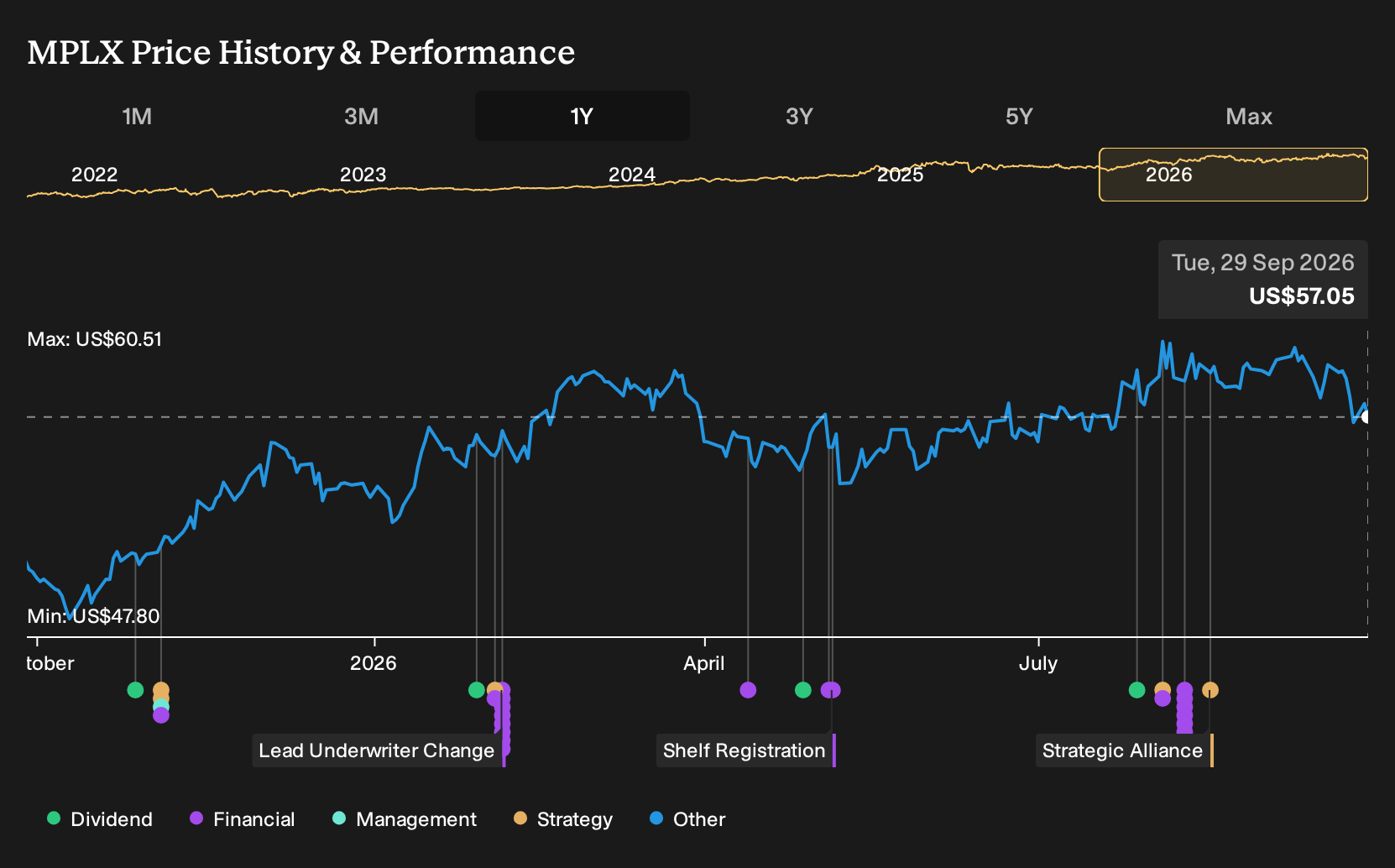 NYSE:MPLX 1-Year Stock Price Chart