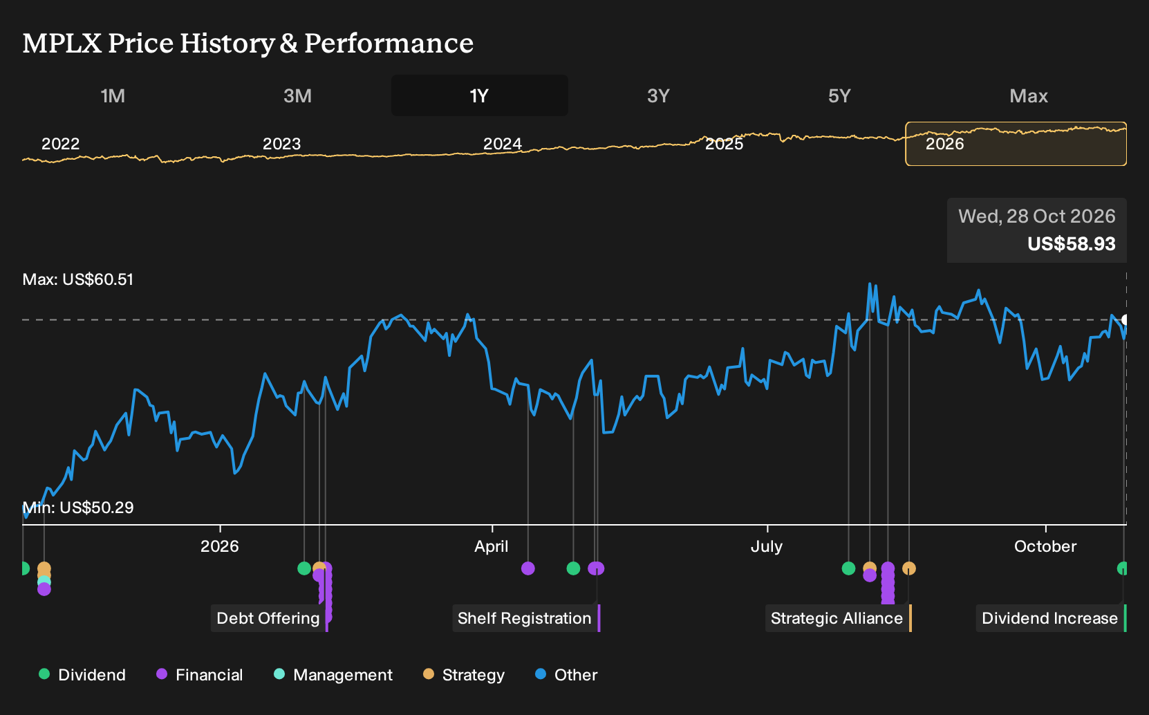NYSE:MPLX 1-Year Stock Price Chart