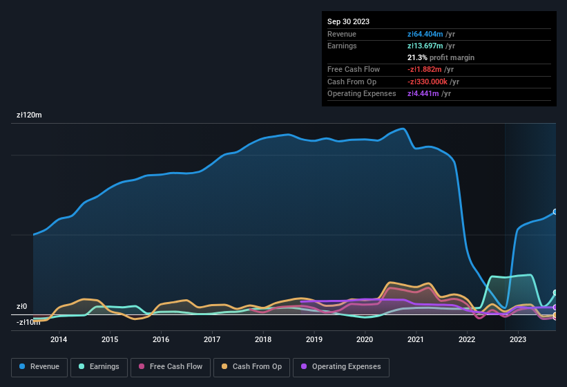 earnings-and-revenue-history