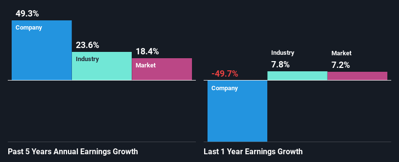 past-earnings-growth