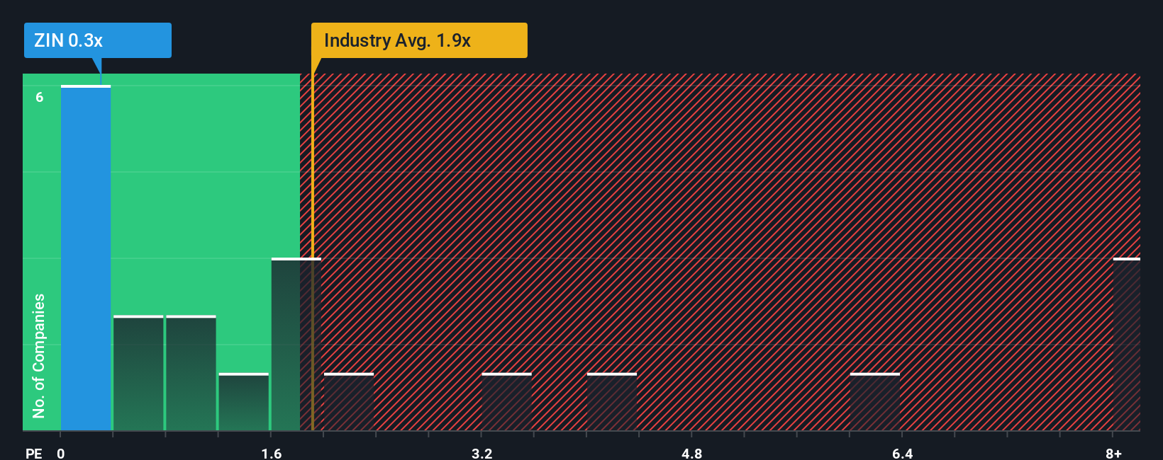 ps-multiple-vs-industry