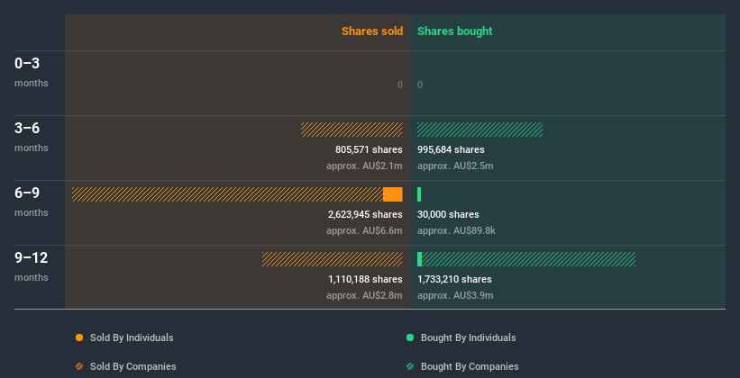 ASX:CLV Insider Trading Volume June 29th 2020