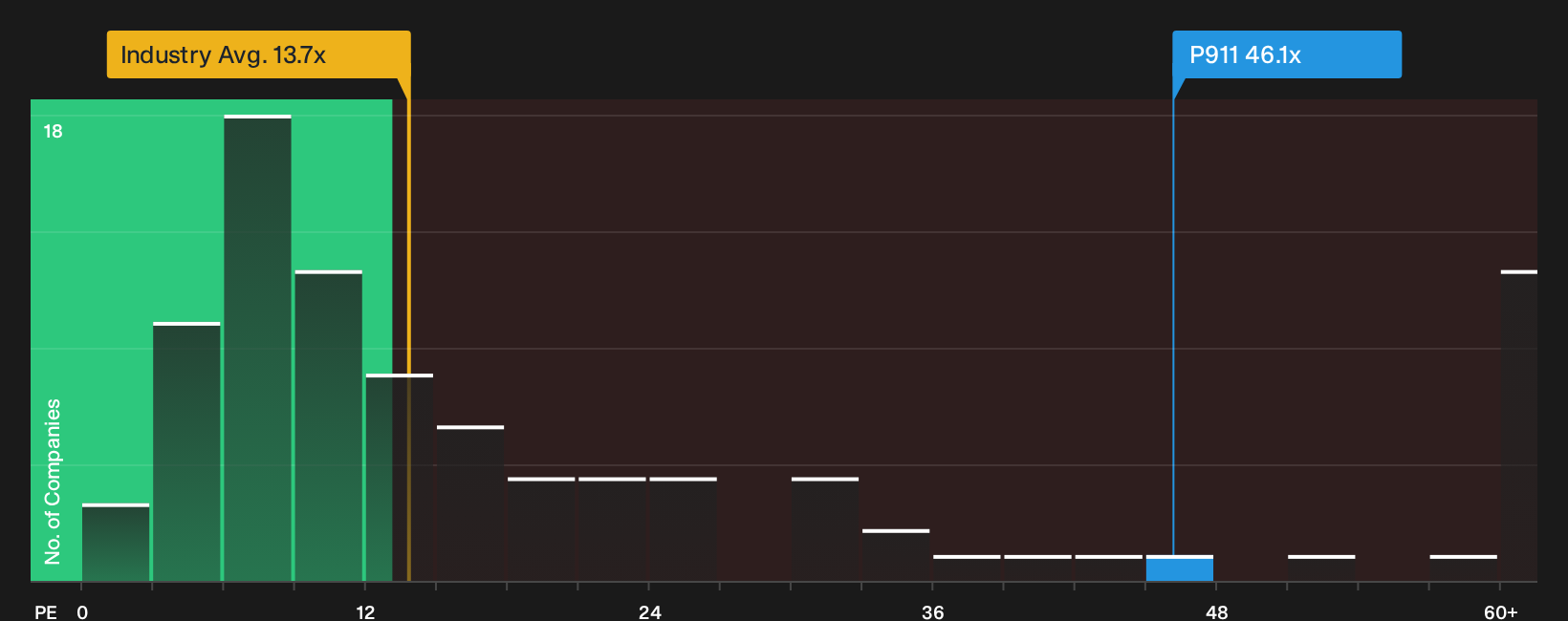 XTRA:P911 P/E Ratio as at Oct 2026