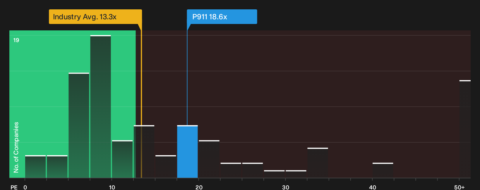 XTRA:P911 P/E Ratio as at Oct 2026