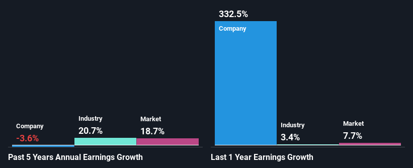 past-earnings-growth