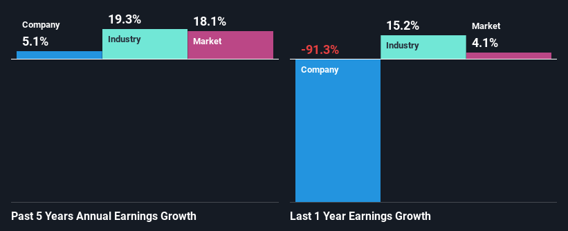 past-earnings-growth