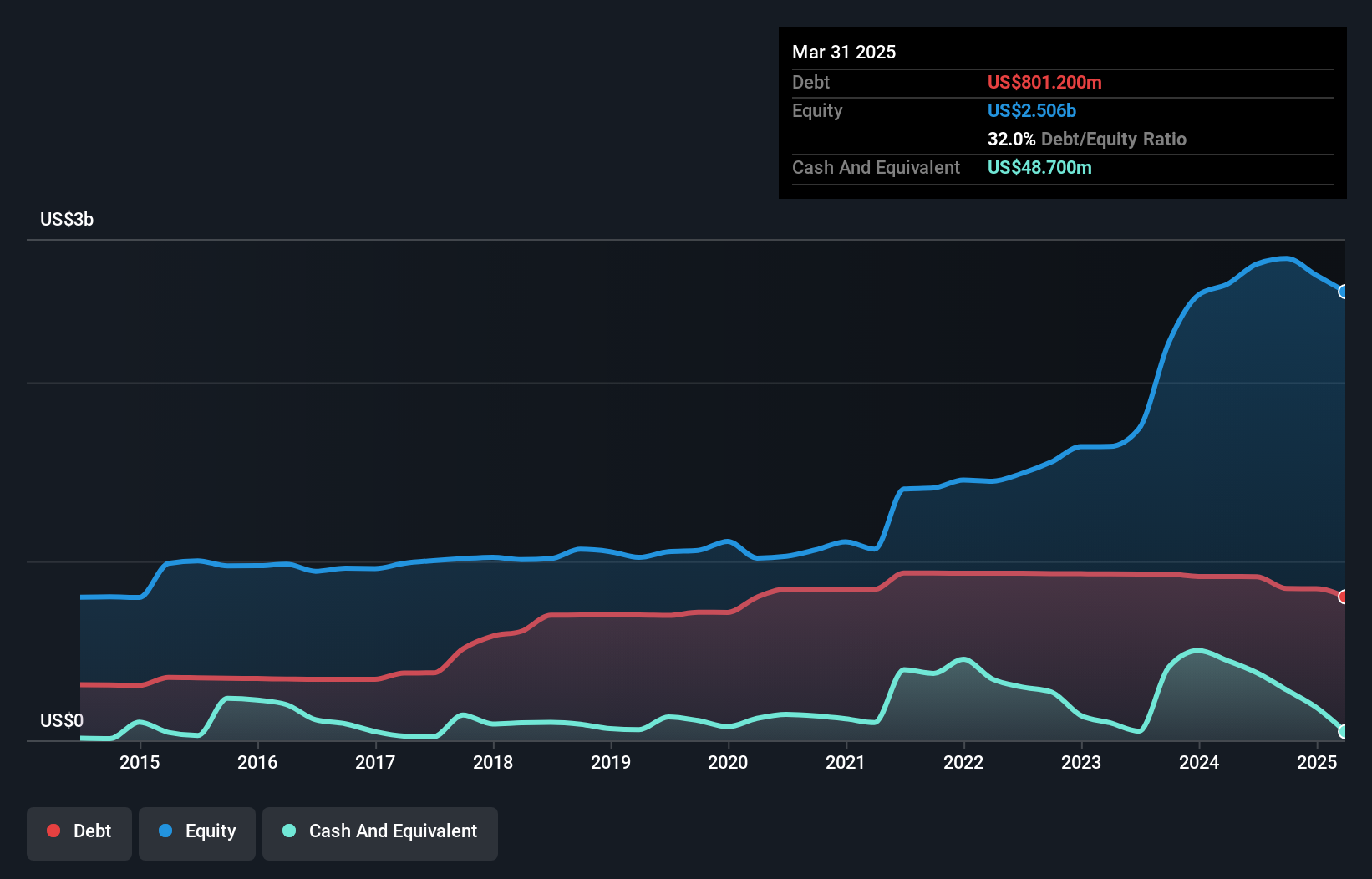 debt-equity-history-analysis