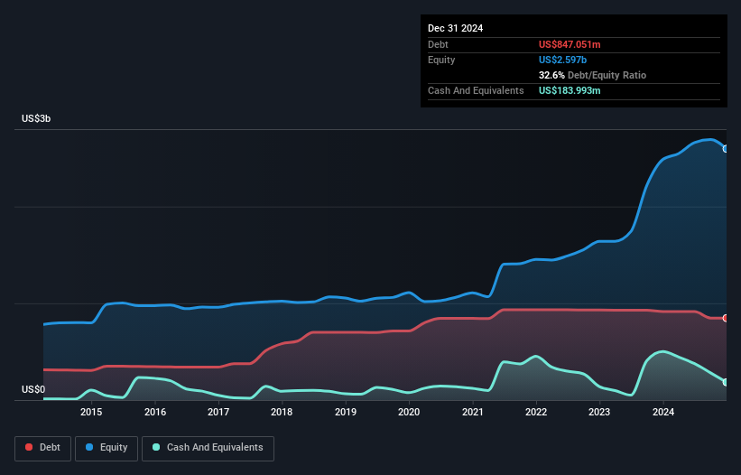 debt-equity-history-analysis