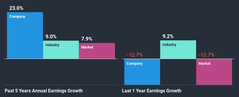 past-earnings-growth