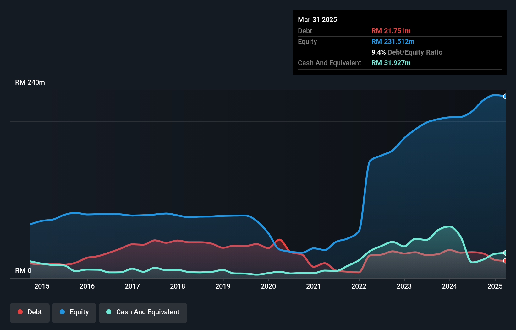 debt-equity-history-analysis
