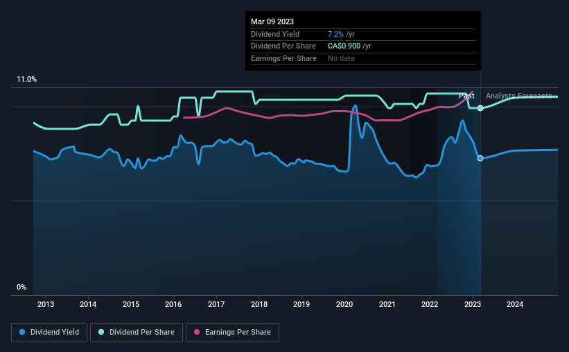 historic-dividend